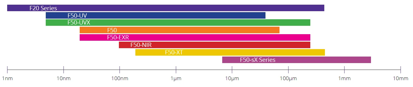 Diagram showing wavelength ranges of Filmetrics F50 instruments