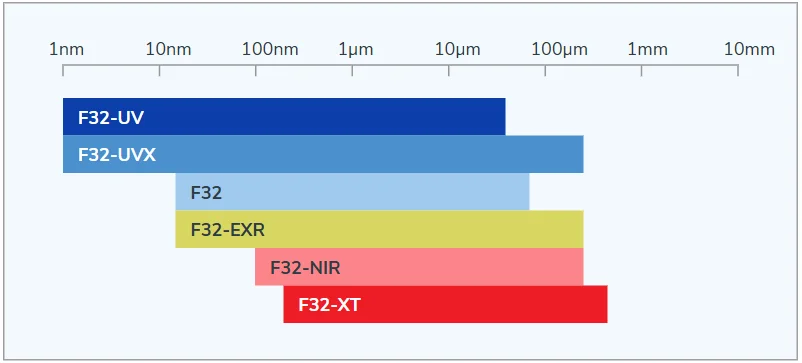 Diagram showing wavelength ranges of Filmetrics F32 instruments
